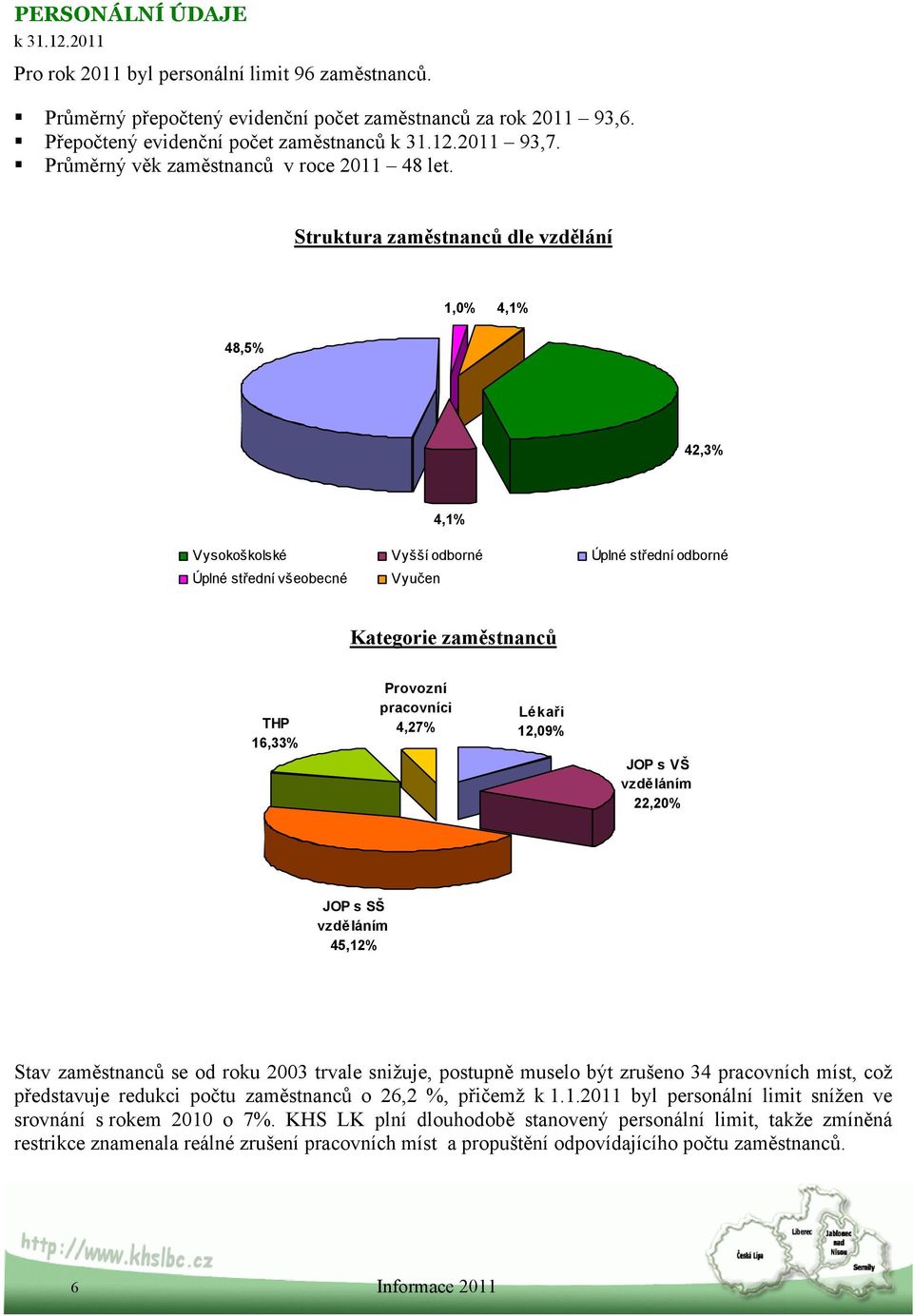 Struktura zaměstnanců dle vzdělání 1,0% 4,1% 48,5% 42,3% Vysokoškolské Úplné střední všeobecné 4,1% Vyšší odborné Vyučen Úplné střední odborné Kategorie zaměstnanců THP 16,33% Provozní pracovníci