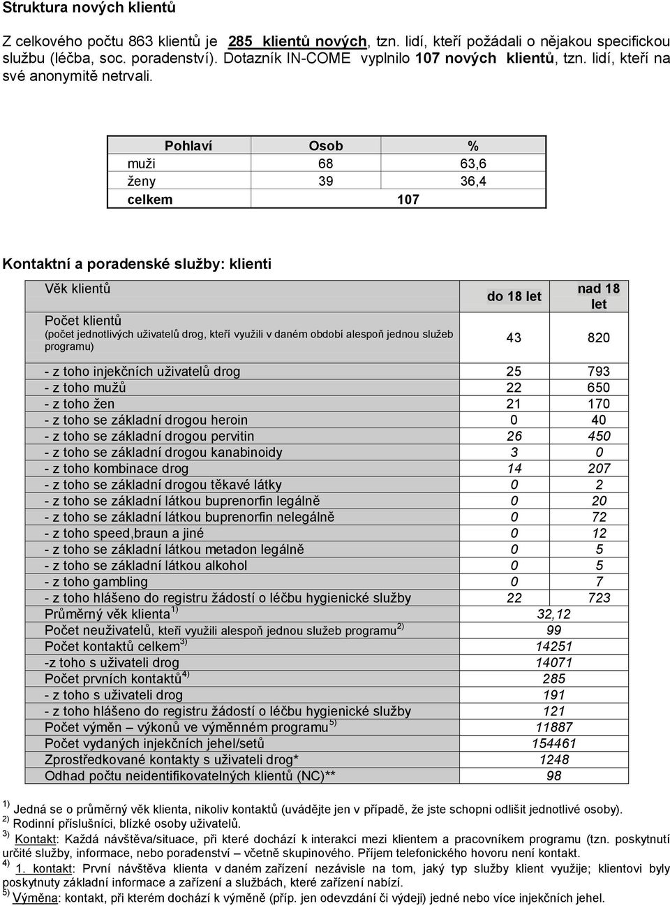 Pohlaví Osob % muţi 68 63,6 ţeny 39 36,4 celkem 107 Kontaktní a poradenské služby: klienti Věk klientů Počet klientů (počet jednotlivých uţivatelů drog, kteří vyuţili v daném období alespoň jednou