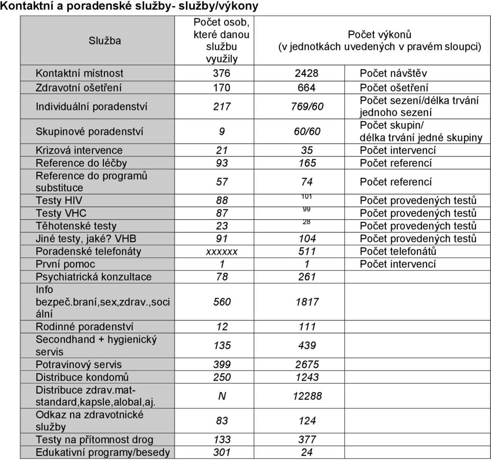 21 35 Počet intervencí Reference do léčby 93 165 Počet referencí Reference do programů substituce 57 74 Počet referencí Testy HIV 88 101 Počet provedených testů Testy VHC 87 99 Počet provedených