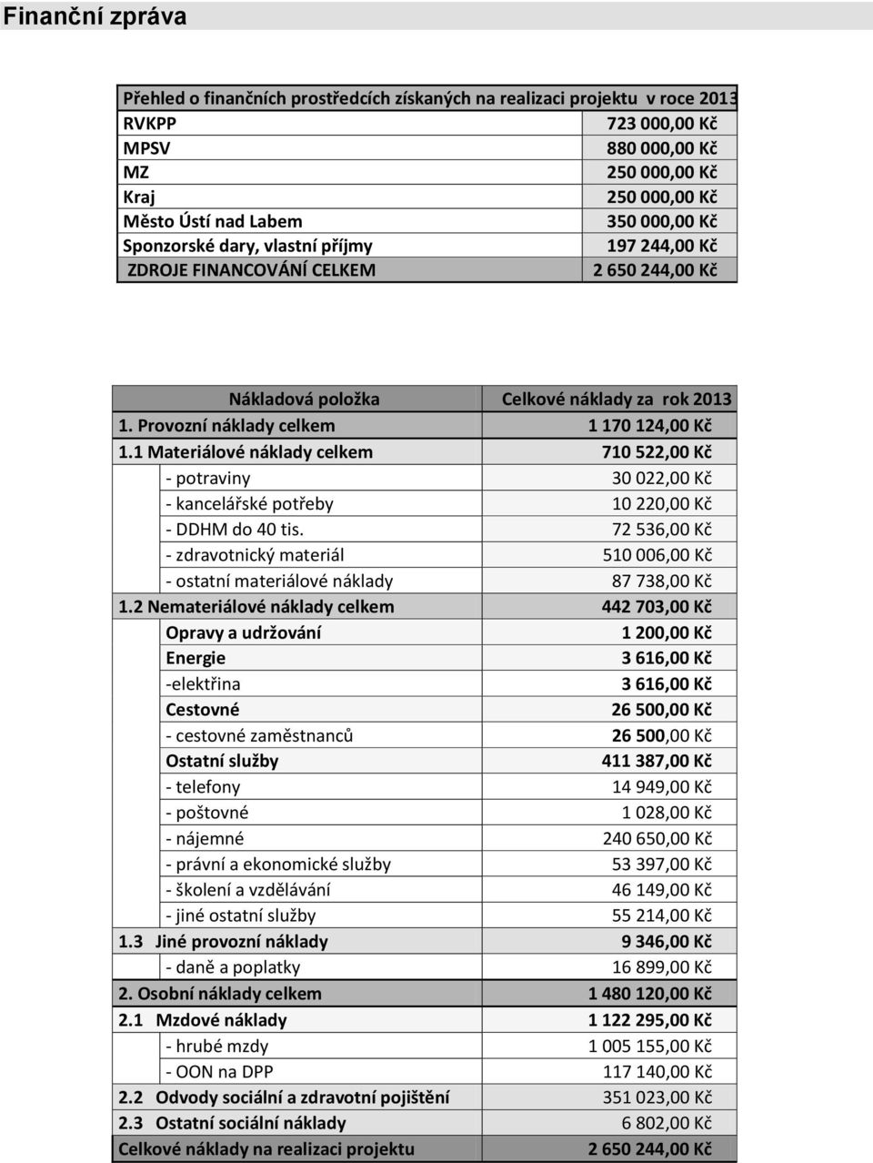 1 Materiálové náklady celkem 710 522,00 Kč - potraviny 30 022,00 Kč - kancelářské potřeby 10 220,00 Kč - DDHM do 40 tis.