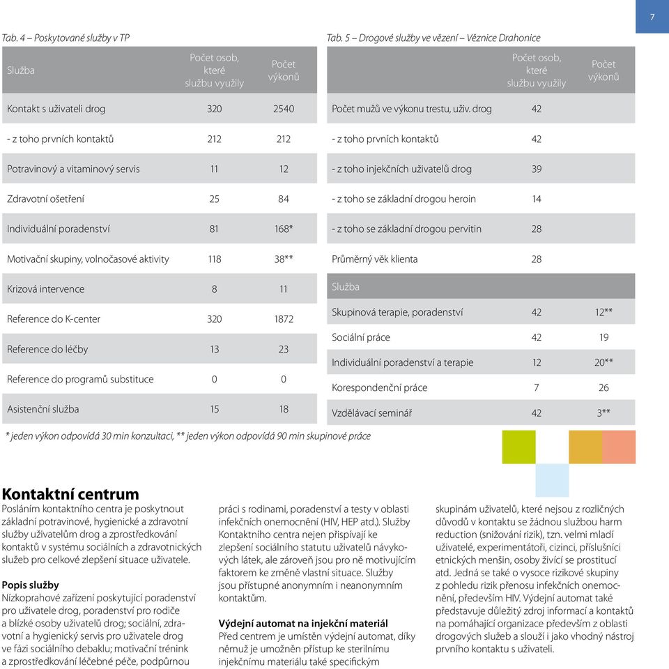 a vitaminový servis 11 12 Zdravotní ošetření 25 84 Individuální poradenství 81 168* Motivační skupiny, volnočasové aktivity 118 38** Krizová intervence 8 11 Reference do K-center 320 1872 Reference