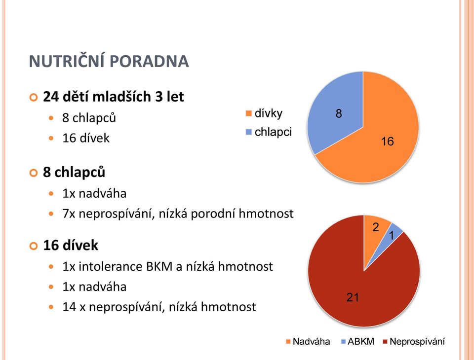 hmotnost 16 dívek 1x intolerance BKM a nízká hmotnost 1x nadváha