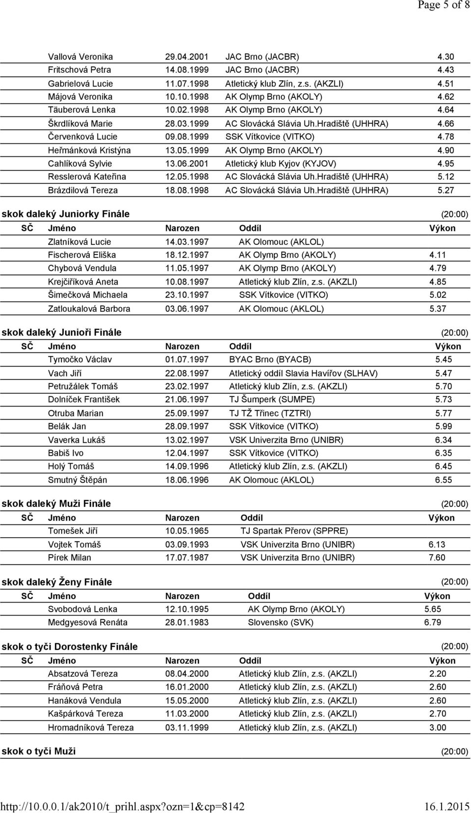 1999 SSK Vítkovice (VITKO) 4.78 Heřmánková Kristýna 13.05.1999 AK Olymp Brno (AKOLY) 4.90 Cahlíková Sylvie 13.06.2001 Atletický klub Kyjov (KYJOV) 4.95 Resslerová Kateřina 12.05.1998 AC Slovácká Slávia Uh.