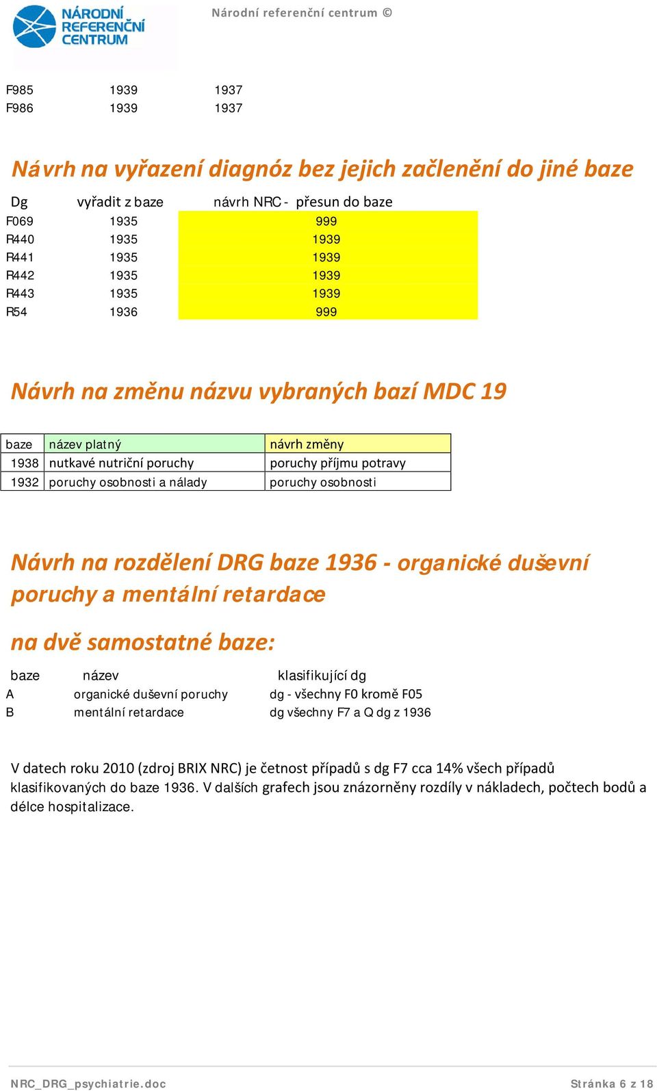 Návrh na rozdělení DRG baze 1936 - organické duševní poruchy a mentální retardace na dvě samostatné baze: baze název klasifikující dg A organické duševní poruchy dg - všechny F0 kromě F05 B mentální