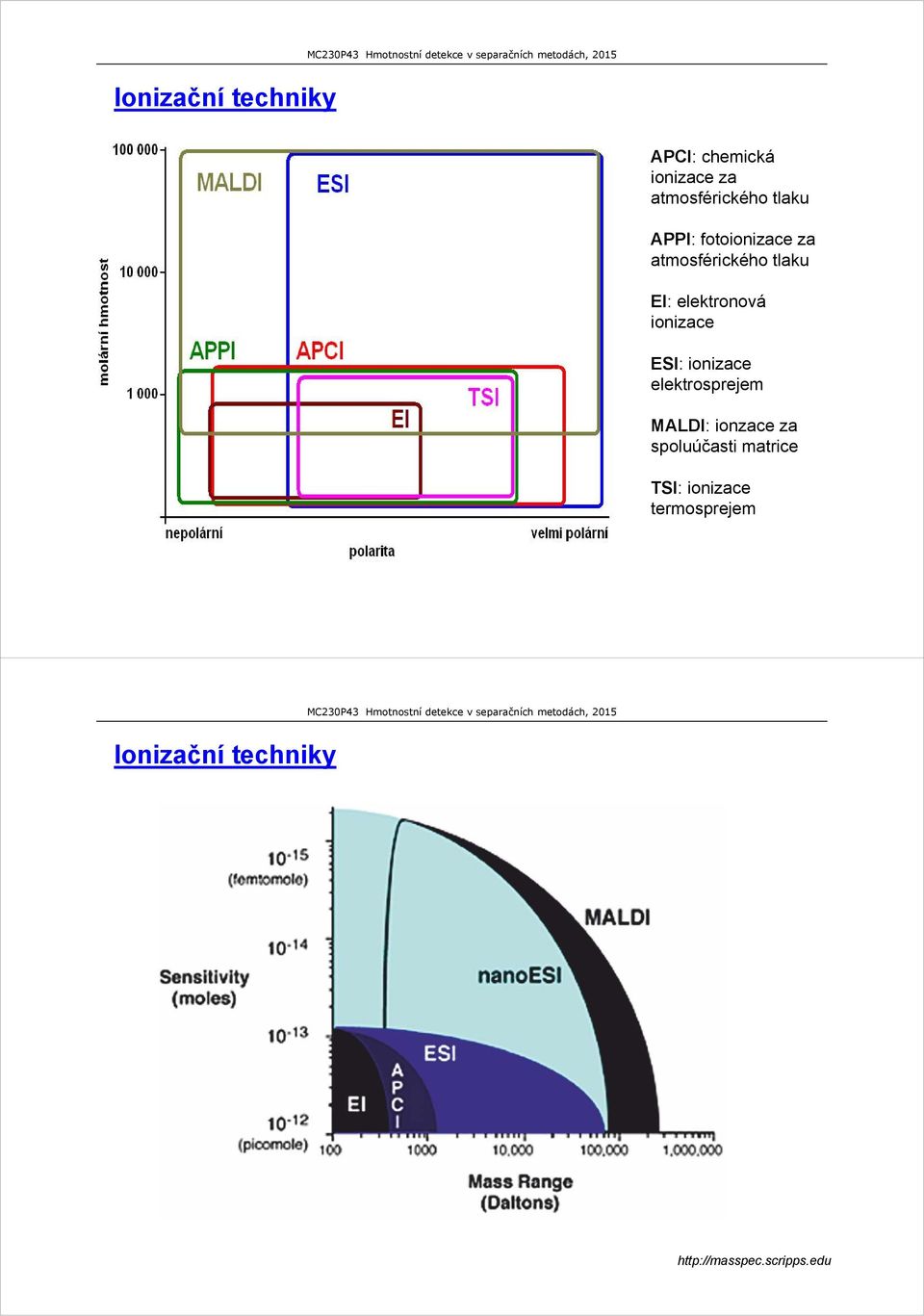 ESI: ionizace elektrosprejem MALDI: ionzace za spoluúčasti matrice