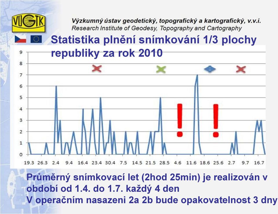 je realizován v období od 1.4. do 1.7.