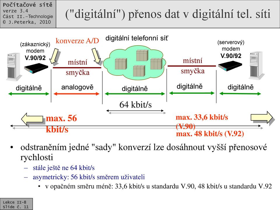 90/92 digitálně analogově digitálně digitálně digitálně max. 56 kbit/s 64 kbit/s max. 33,6 kbit/s (V.90) max. 48 kbit/s (V.