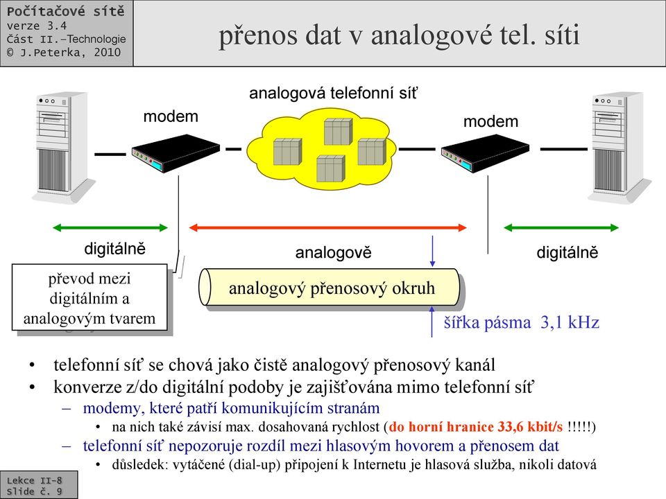 pásma 3,1 khz telefonní síť se chová jako čistě analogový přenosový kanál konverze z/do digitální podoby je zajišťována mimo telefonní síť modemy,