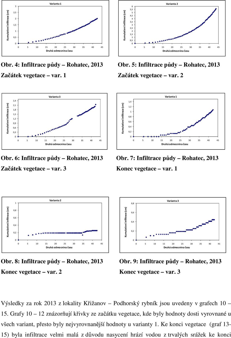 9: Infiltrace půdy Rohatec, Konec vegetace var. Konec vegetace var. Výsledky za rok z lokality Křižanov Podhorský rybník jsou uvedeny v grafech.