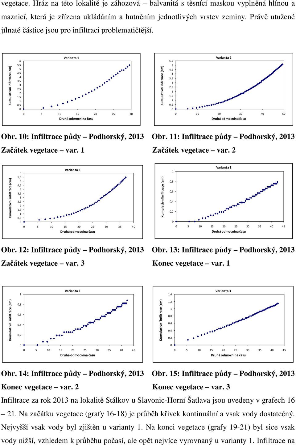 Začátek vegetace var.,,,,, Varianta Varianta,8,,, Obr. : Infiltrace půdy Podhorský, Obr. : Infiltrace půdy Podhorský, Začátek vegetace var. Konec vegetace var. Varianta, Varianta,8,,,,,8,,, Obr.