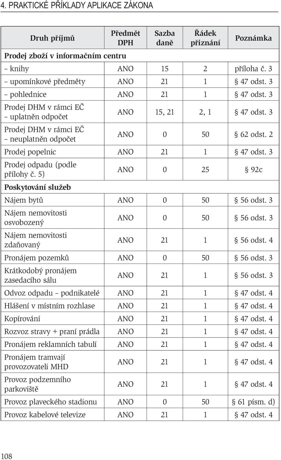 3 Prodej odpadu (podle přílohy č. 5) ANO 0 25 92c Poskytování služeb Nájem bytů ANO 0 50 56 odst. 3 Nájem nemovitosti osvobozený ANO 0 50 56 odst. 3 Nájem nemovitosti zdaňovaný ANO 21 1 56 odst.