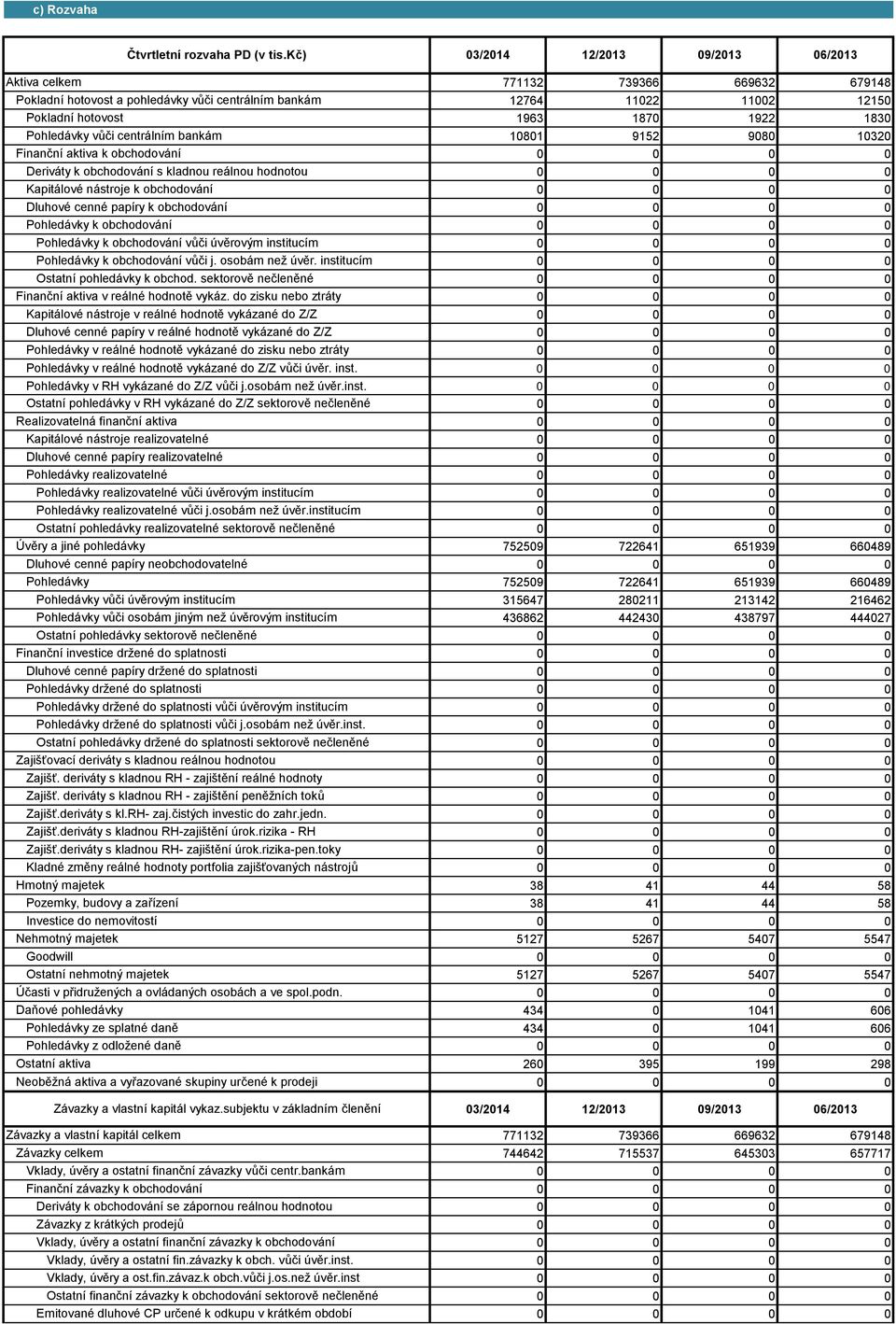 Pohledávky vůči centrálním bankám 10801 9152 9080 10320 Finanční aktiva k obchodování Deriváty k obchodování s kladnou reálnou hodnotou Kapitálové nástroje k obchodování Dluhové cenné papíry k