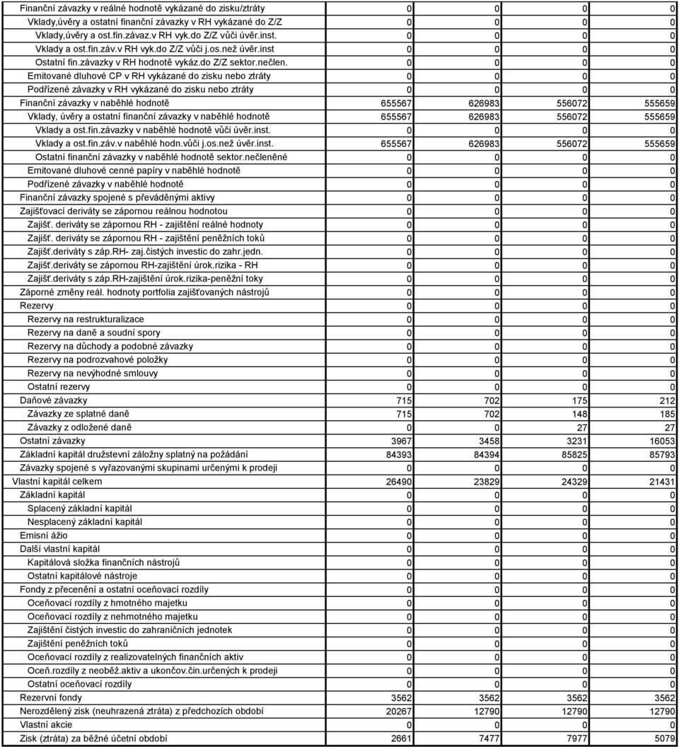 Emitované dluhové CP v RH vykázané do zisku nebo ztráty Podřízené závazky v RH vykázané do zisku nebo ztráty Finanční závazky v naběhlé hodnotě Vklady, úvěry a ostatní finanční závazky v naběhlé