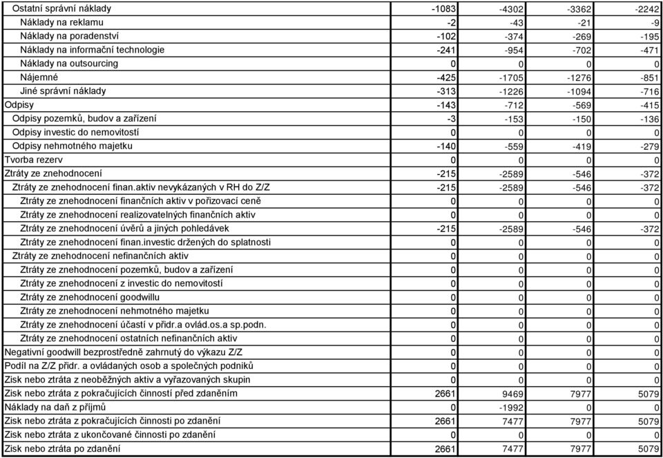 aktiv nevykázaných v RH do Z/Z Ztráty ze znehodnocení finančních aktiv v pořizovací ceně Ztráty ze znehodnocení realizovatelných finančních aktiv Ztráty ze znehodnocení úvěrů a jiných pohledávek