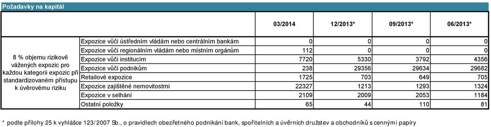 Expozice vůči podnikům 238 29356 29634 29682 Retailové expozice 1725 703 649 705 Expozice zajištěné nemovitostmi 22327 1213 1293 1324 Expozice v selhání 2109 2009 2053
