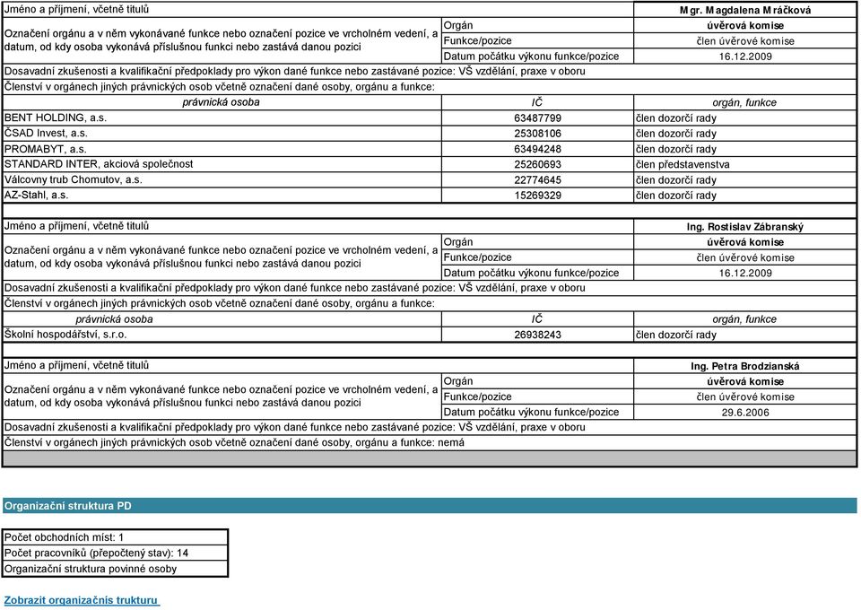 Rostislav Zábranský úvěrová komise člen úvěrové komise Datum počátku výkonu funkce/pozice 16.12.2009 Školní hospodářství, s.r.o. 26938243 člen dozorčí rady Ing.