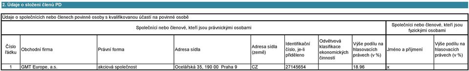 Adresa sídla (země) Identifikační číslo, je-li přiděleno Odvětvová klasifikace ekonomických činností Výše podílu na hlasovacích právech (v %)