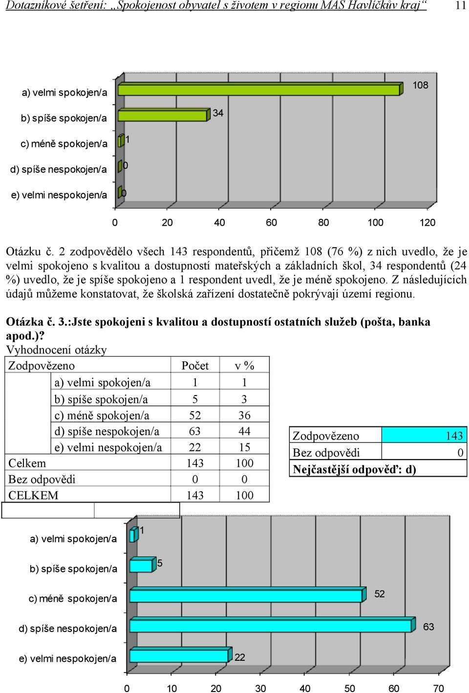 respondent uvedl, že je méně spokojeno. Z následujících údajů můžeme konstatovat, že školská zařízení dostatečně pokrývají území regionu. Otázka č. 3.