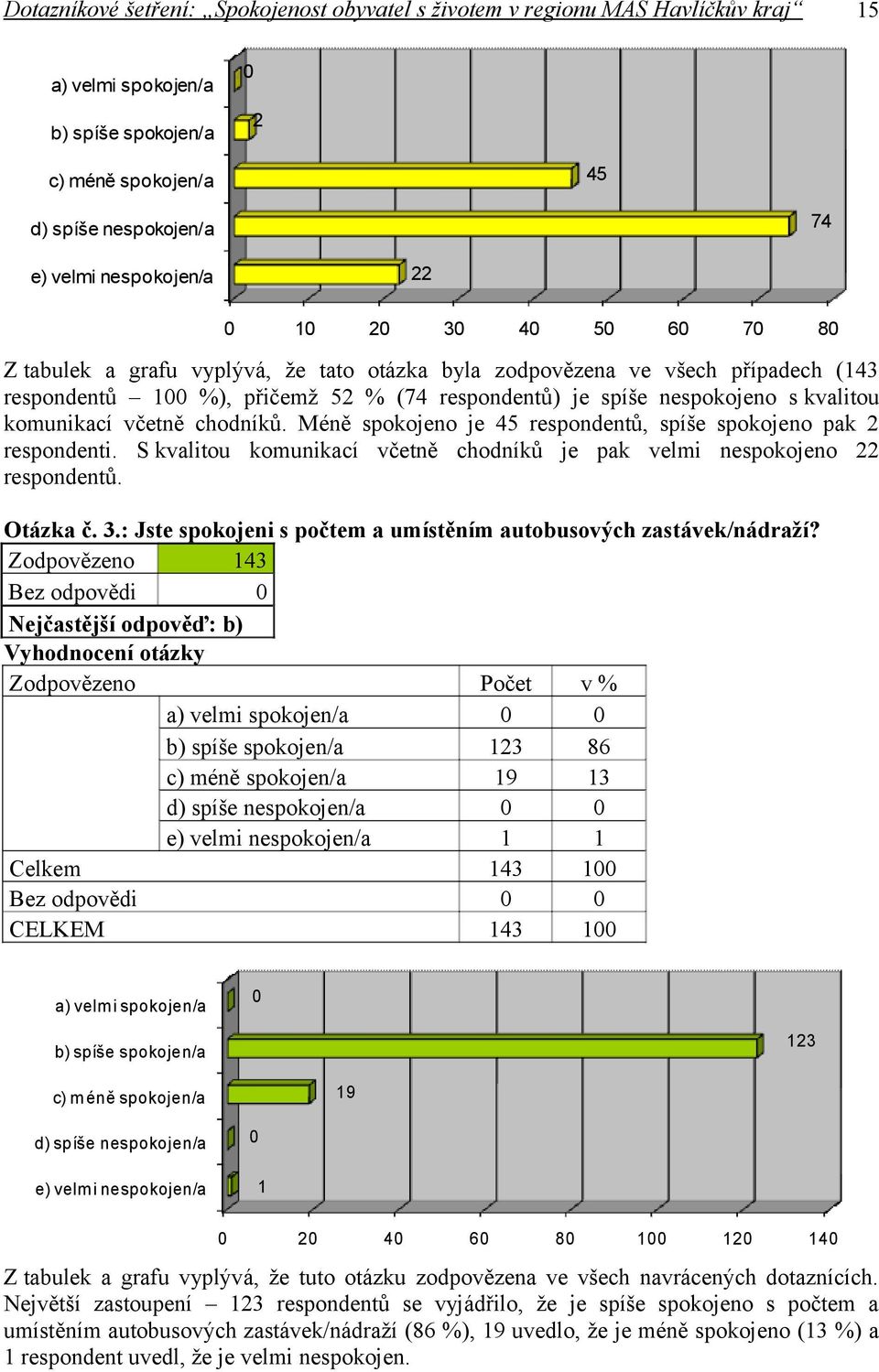 S kvalitou komunikací včetně chodníků je pak velmi nespokojeno 22 respondentů. Otázka č. 3.: Jste spokojeni s počtem a umístěním autobusových zastávek/nádraží?