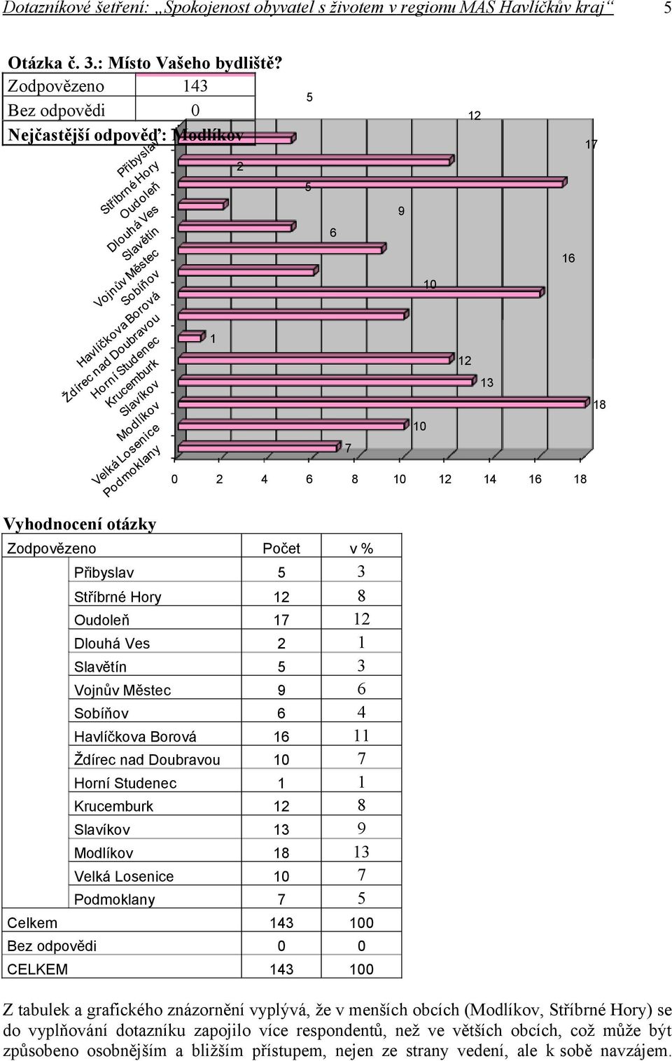 Městec 9 6 Sobíňov 6 4 Havlíčkova Borová 6 Ždírec nad Doubravou 7 Horní Studenec Krucemburk 2 8 Slavíkov 3 9 Modlíkov 8 3 Velká Losenice 7 Podmoklany 7 5 Celkem