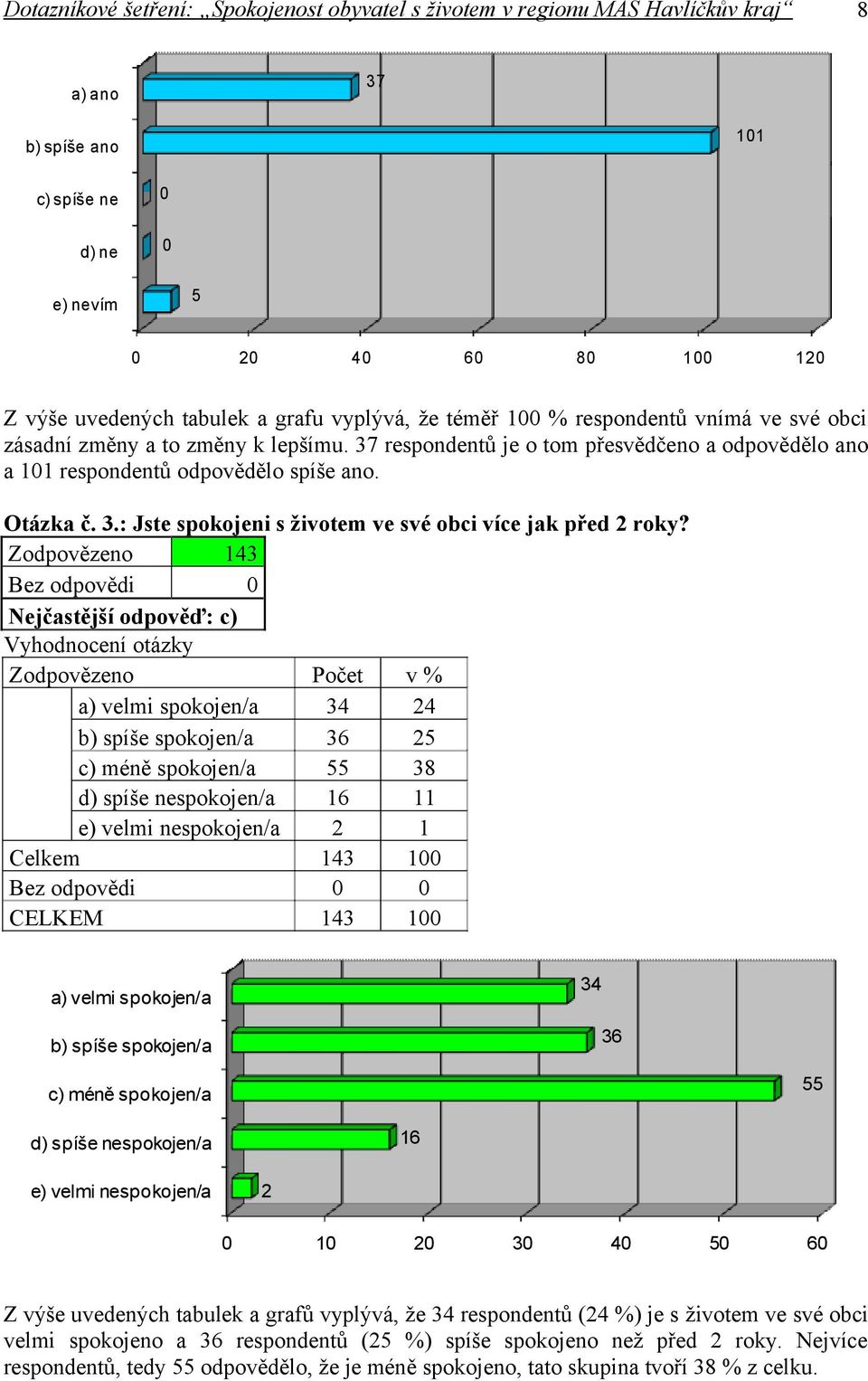 Bez odpovědi Nejčastější odpověď: c) a) velmi spokojen/a 34 24 b) spíše spokojen/a 36 25 c) méně spokojen/a 55 38 d) spíše nespokojen/a 6 e) velmi nespokojen/a 2 Celkem 43 Bez odpovědi a) velmi