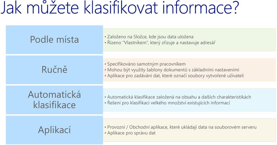 vytvořené uživateli Automatická klasifikace Automatická klasifikace založená na obsahu a dalších charakteristikách Řešení pro