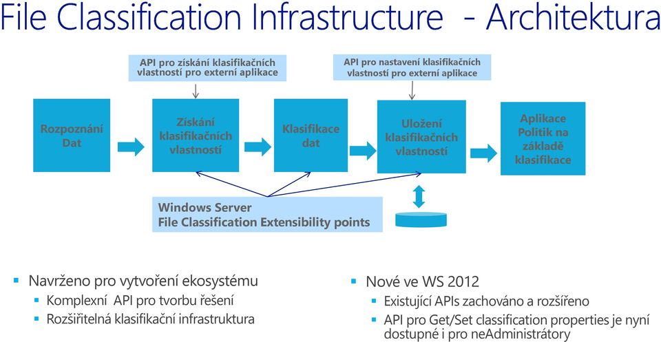 Server File Classification Extensibility points Navrženo pro vytvoření ekosystému Komplexní API pro tvorbu řešení Rozšiřitelná klasifikační