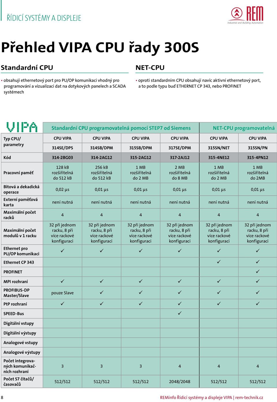 VIPA CPU VIPA CPU VIPA CPU VIPA CPU VIPA CPU VIPA 314SE/DPS 314SB/DPM 315SB/DPM 317SE/DPM 315SN/NET 315SN/PN Kód 314-2BG03 314-2AG12 315-2AG12 317-2AJ12 315-4NE12 315-4PN12 Pracovní paměť 128 kb do