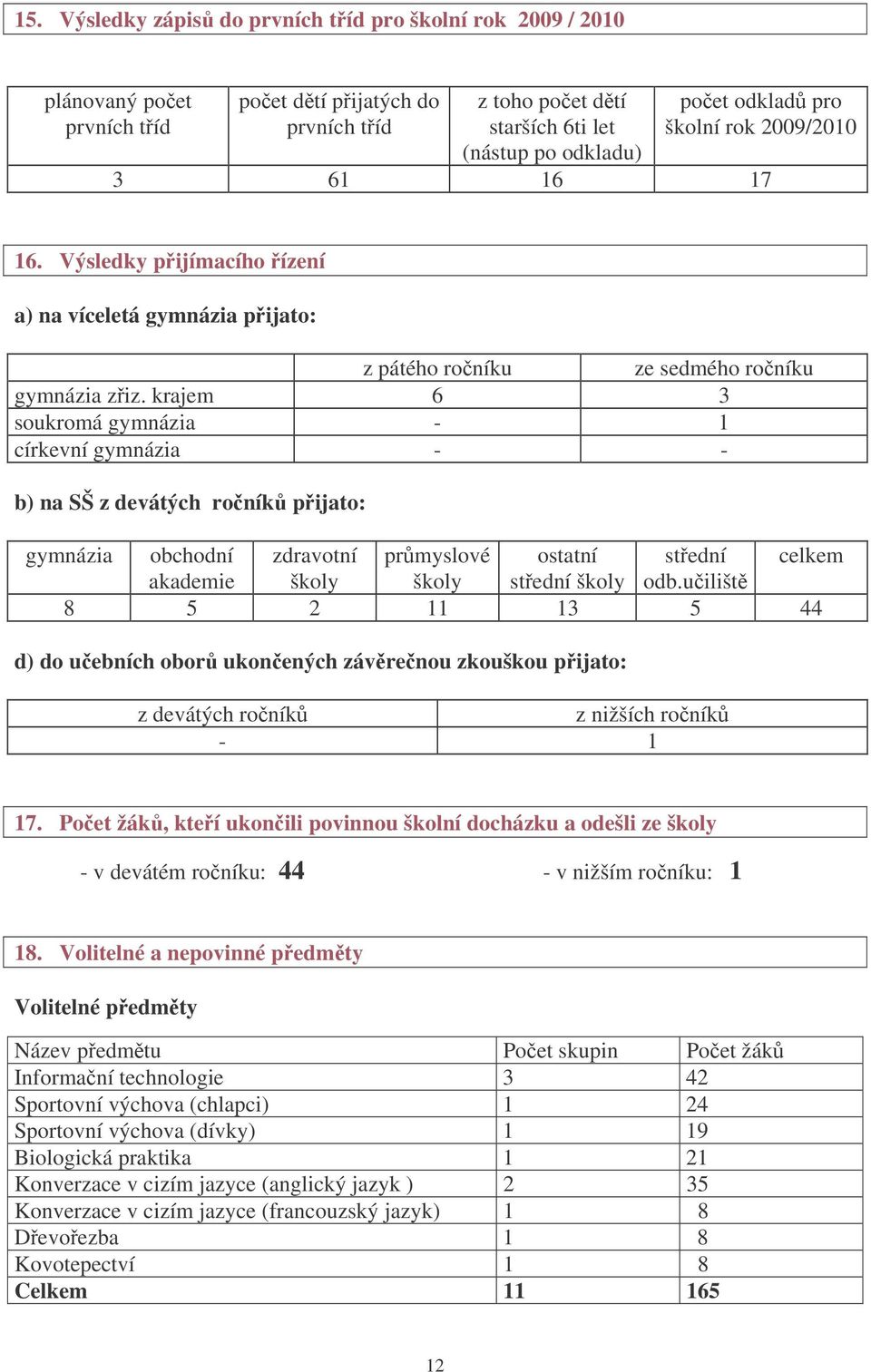 krajem 6 3 soukromá gymnázia - 1 církevní gymnázia - - b) na SŠ z devátých roník pijato: gymnázia obchodní zdravotní prmyslové ostatní stední celkem akademie školy školy stední školy odb.