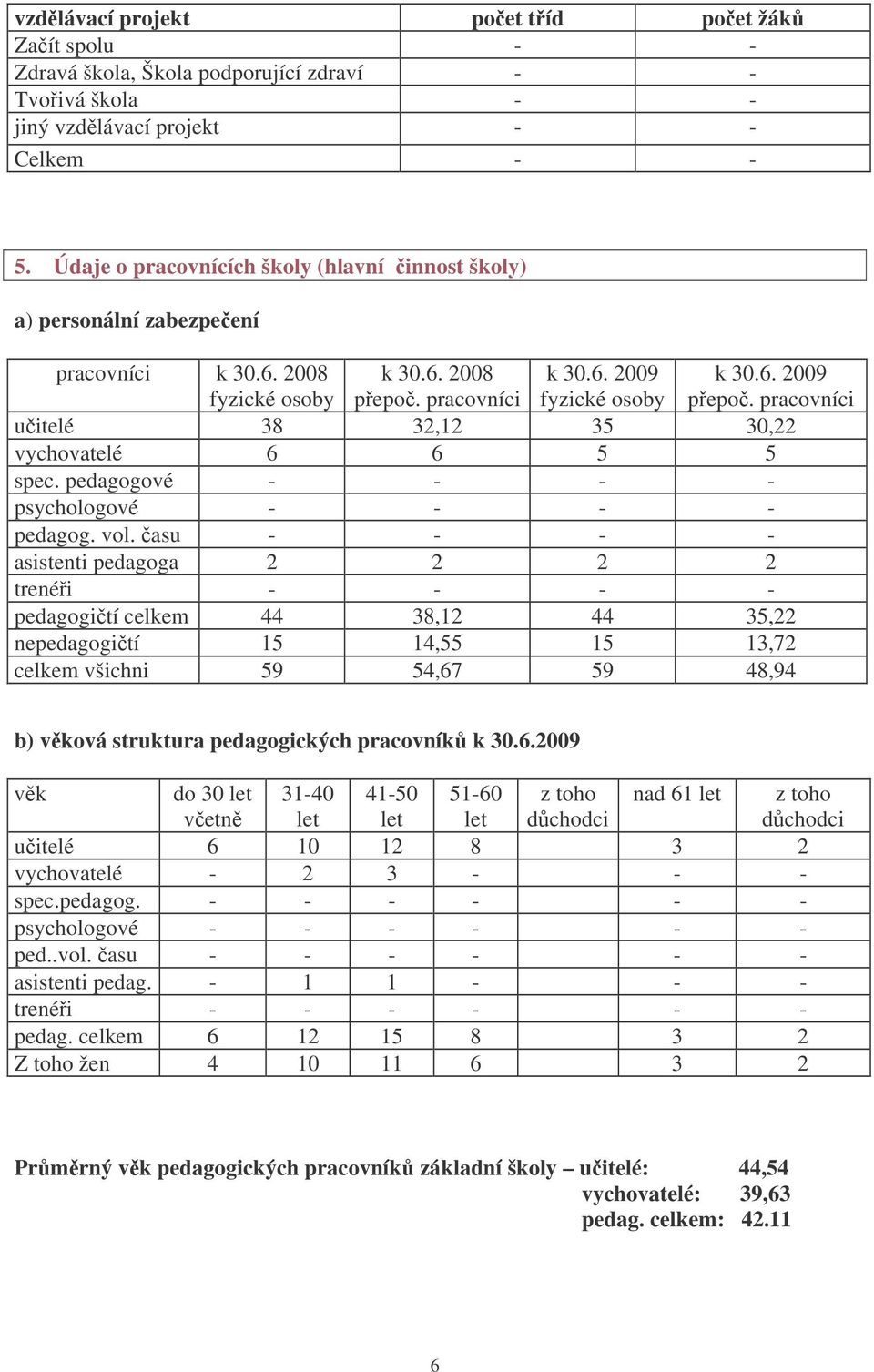 pracovníci uitelé 38 32,12 35 30,22 vychovatelé 6 6 5 5 spec. pedagogové - - - - psychologové - - - - pedagog. vol.