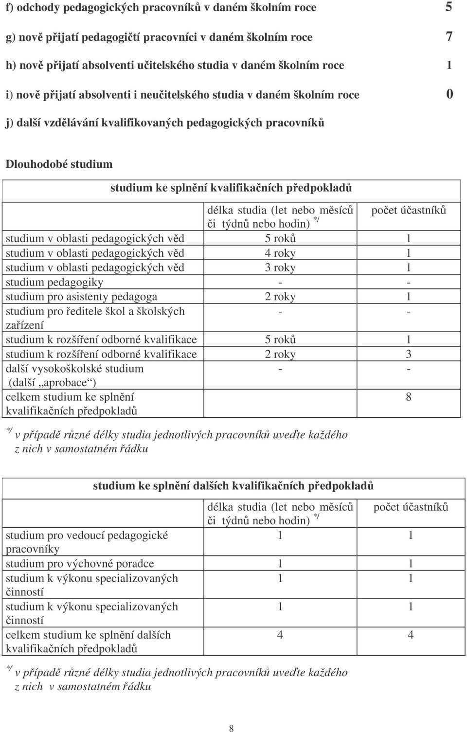 msíc poet úastník i týdn nebo hodin) */ studium v oblasti pedagogických vd 5 rok 1 studium v oblasti pedagogických vd 4 roky 1 studium v oblasti pedagogických vd 3 roky 1 studium pedagogiky - -