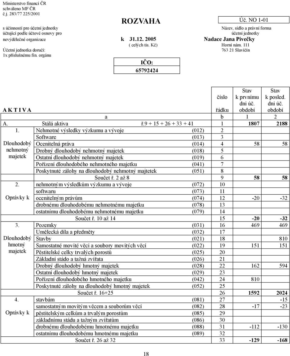 111 763 21 Slavičín IČO: 65792424 číslo AK T IVA a A. Stálá aktiva ř.