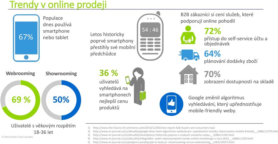 dostupnosti na skladě Google změnil algoritmus vyhledávání, který upřednostňuje mobile-friendly weby. Uživatelé s věkovým rozpětím 18-36 let 2015 Deloitte Česká republika 1) http://www.