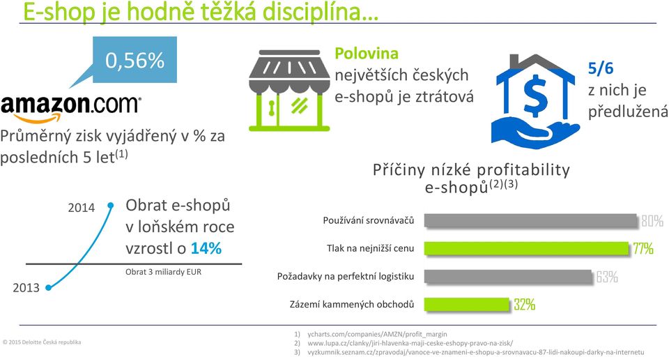 nízké profitability e-shopů (2)(3) 32% 5/6 z nich je předlužená 63% 80% 77% 2015 Deloitte Česká republika 1) ycharts.com/companies/amzn/profit_margin 2) www.lupa.