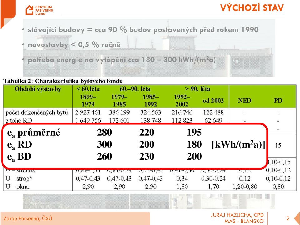 vytápění cca 180 300 kwh/(m 2 a) e a průměrné 280 220 195 e a