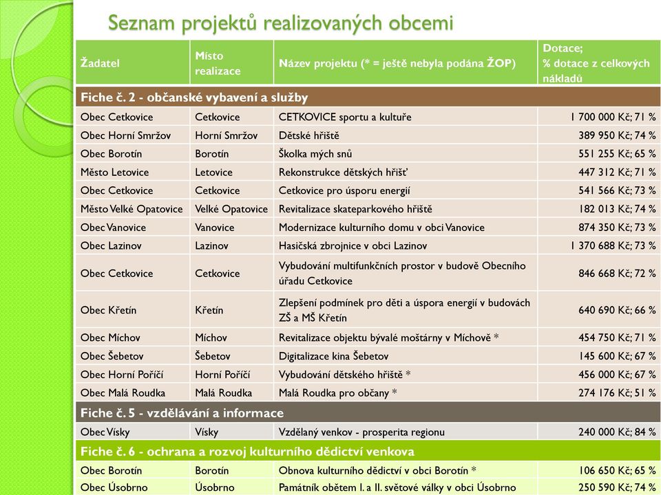 Smržov Horní Smržov Dětské hřiště 389 950 Kč; 74 % Obec Borotín Borotín Školka mých snů 551 255 Kč; 65 % Město Letovice Letovice Rekonstrukce dětských hřišť 447 312 Kč; 71 % Obec Cetkovice Cetkovice