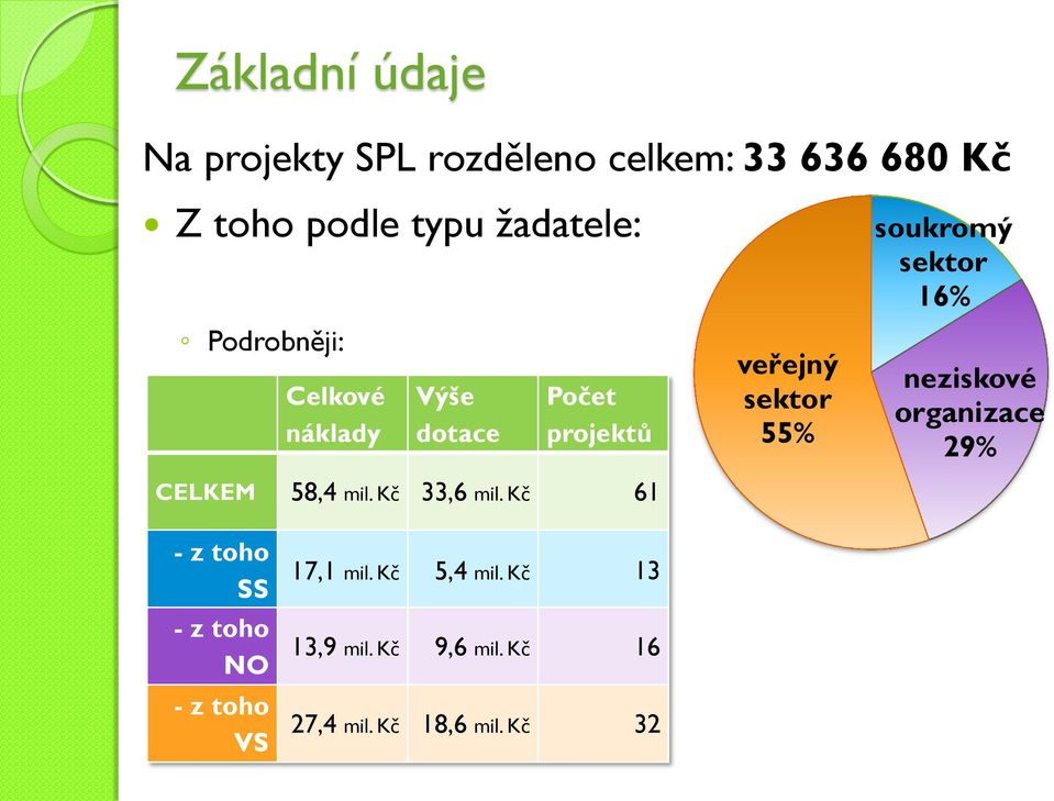 Kč 61 veřejný sektor 55% soukromý sektor 16% neziskové organizace 29% - z toho SS - z toho