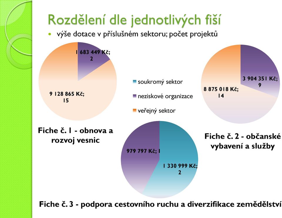veřejný sektor Fiche č. 1 - obnova a rozvoj vesnic 979 797 Kč; 1 Fiche č.