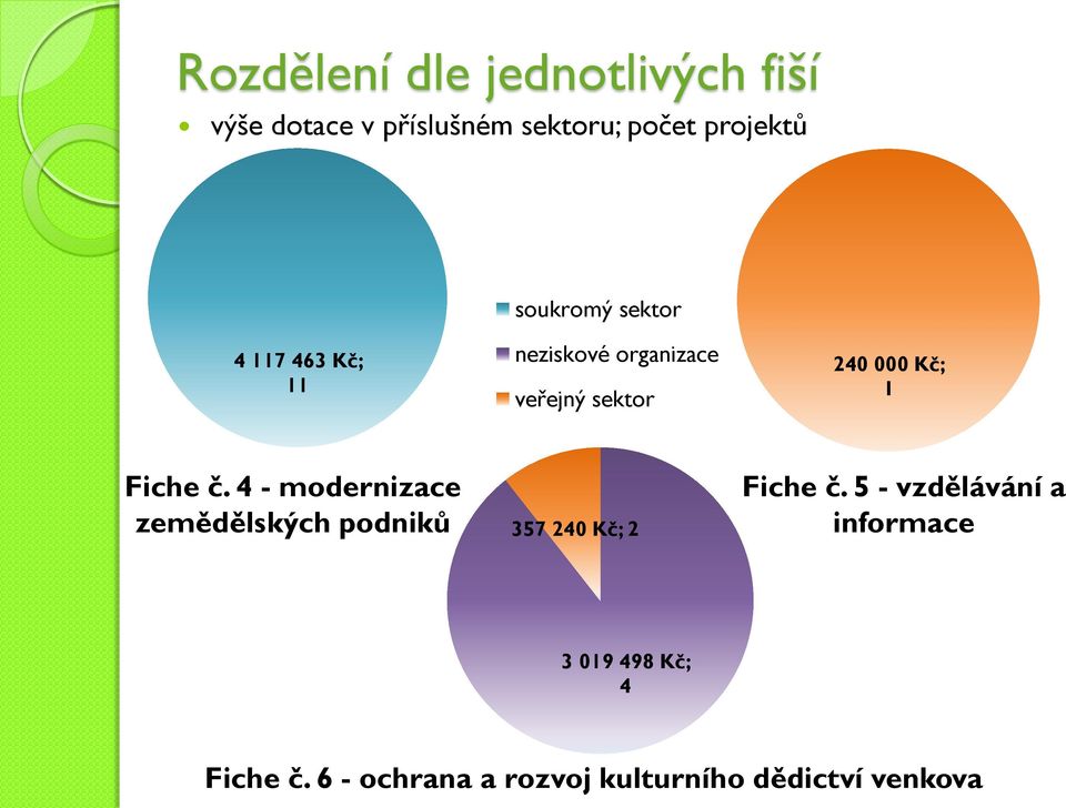 Fiche č. 4 - modernizace zemědělských podniků 357 240 Kč; 2 Fiche č.