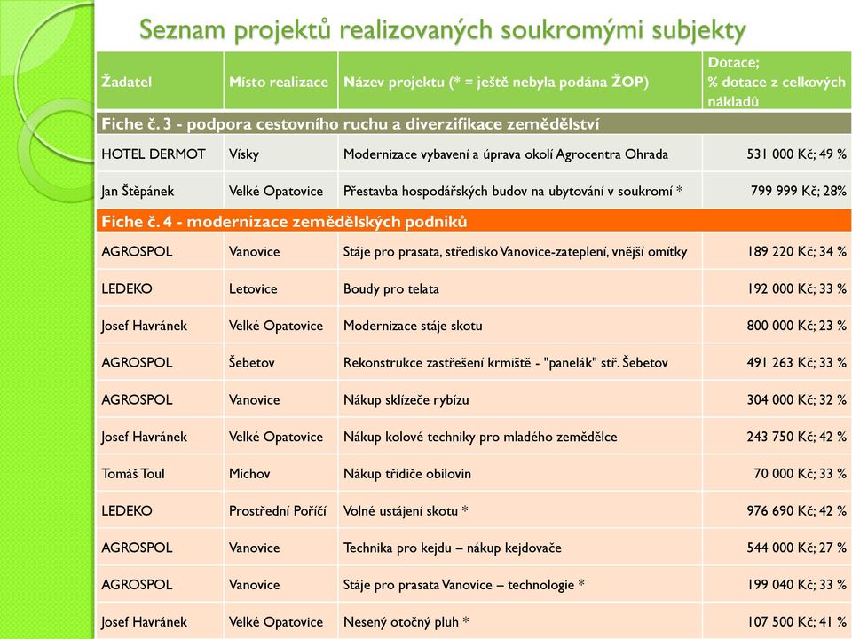 Velké Opatovice Přestavba hospodářských budov na ubytování v soukromí * 799 999 Kč; 28% Fiche č.