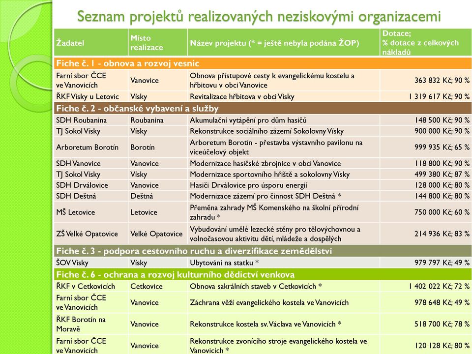 dotace z celkových nákladů 363 832 Kč; 90 % ŘKF Vísky u Letovic Vísky Revitalizace hřbitova v obci Vísky 1 319 617 Kč; 90 % Fiche č.