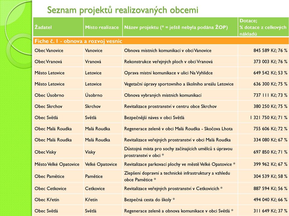obci Vranová 373 003 Kč; 76 % Město Letovice Letovice Oprava místní komunikace v ulici Na Vyhlídce 649 542 Kč; 53 % Město Letovice Letovice Vegetační úpravy sportovního a školního areálu Letovice 636