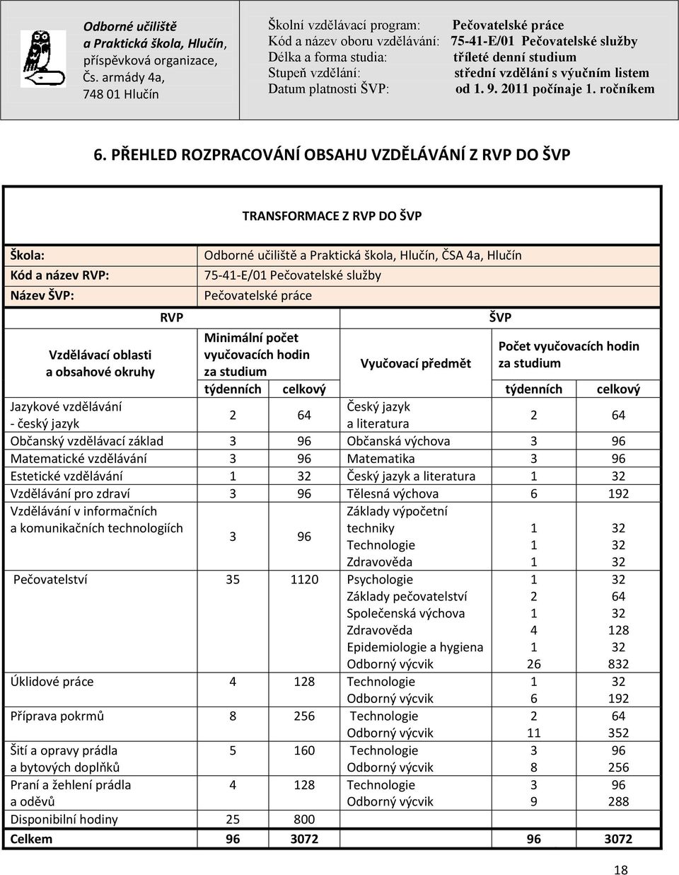 Český jazyk 2 64 - český jazyk a literatura 2 64 Občanský vzdělávací základ 3 96 Občanská výchova 3 96 Matematické vzdělávání 3 96 Matematika 3 96 Estetické vzdělávání 1 32 Český jazyk a literatura 1