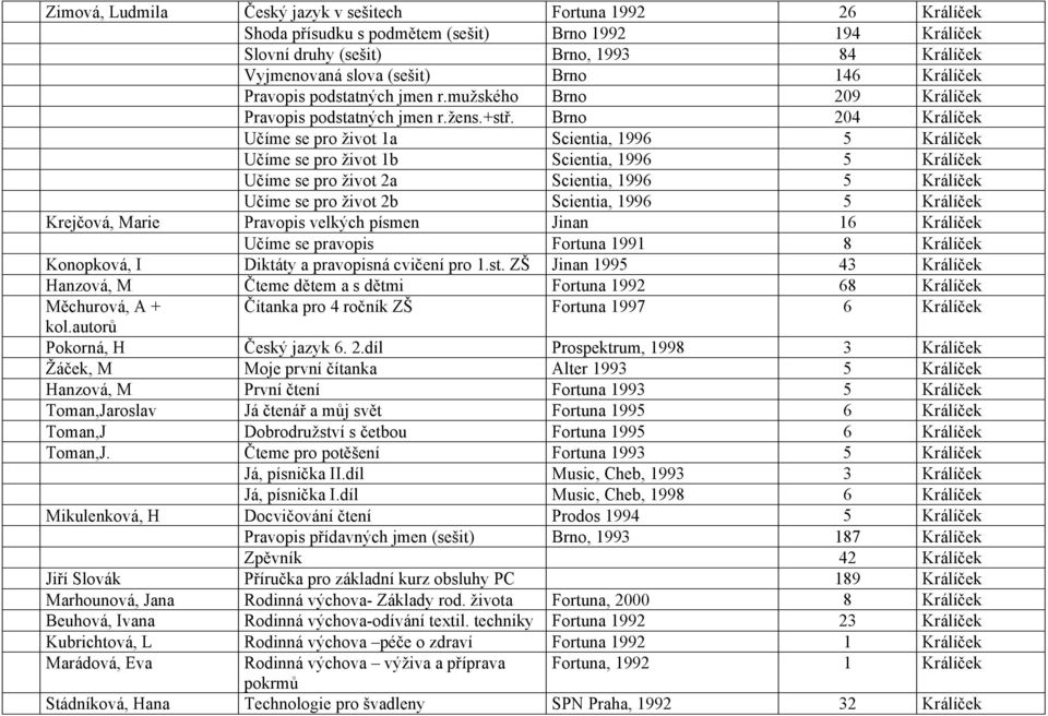 Brno 204 Králíček Učíme se pro život 1a Scientia, 1996 5 Králíček Učíme se pro život 1b Scientia, 1996 5 Králíček Učíme se pro život 2a Scientia, 1996 5 Králíček Učíme se pro život 2b Scientia, 1996