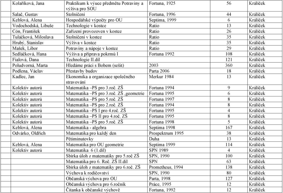 Hrubý, Stanislav Výživa v kostce Ratio 35 Králíček Mašek, Libor Potraviny a nápoje v kostce Ratio 29 Králíček Sedláčková, Hana Výživa a příprava pokrmů I Fortuna 1992 108 Králíček Fialová, Dana