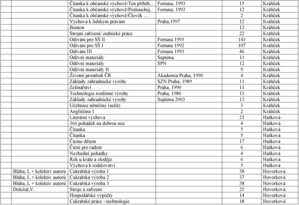 II Fortuna 1993 143 Králíček Odívání pro SŠ I Fortuna 1992 107 Králíček Odívání III Fortuna 1993 46 Králíček Oděvní materiály Septima 11 Králíček Oděvní materiály SPN 12 Králíček Oděvní materiály II