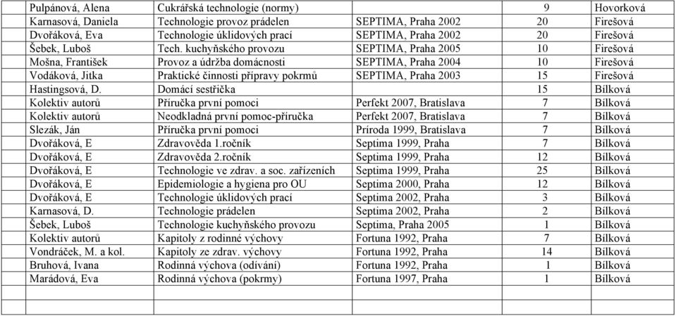 kuchyňského provozu SEPTIMA, Praha 2005 10 Firešová Mošna, František Provoz a údržba domácnosti SEPTIMA, Praha 2004 10 Firešová Vodáková, Jitka Praktické činnosti přípravy pokrmů SEPTIMA, Praha 2003