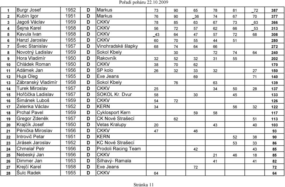 74 64 240 9 Hora Vladimír 1950 D Rakovník 32 52 32 31 55 202 10 Chládek Roman 1950 D CKKV 38 70 62 170 11 Adámek Jan 1956 D SP kolo 26 32 33 32 27 150 12 Huja Oleg 1955 D Exe Jeans 69 71 140 13
