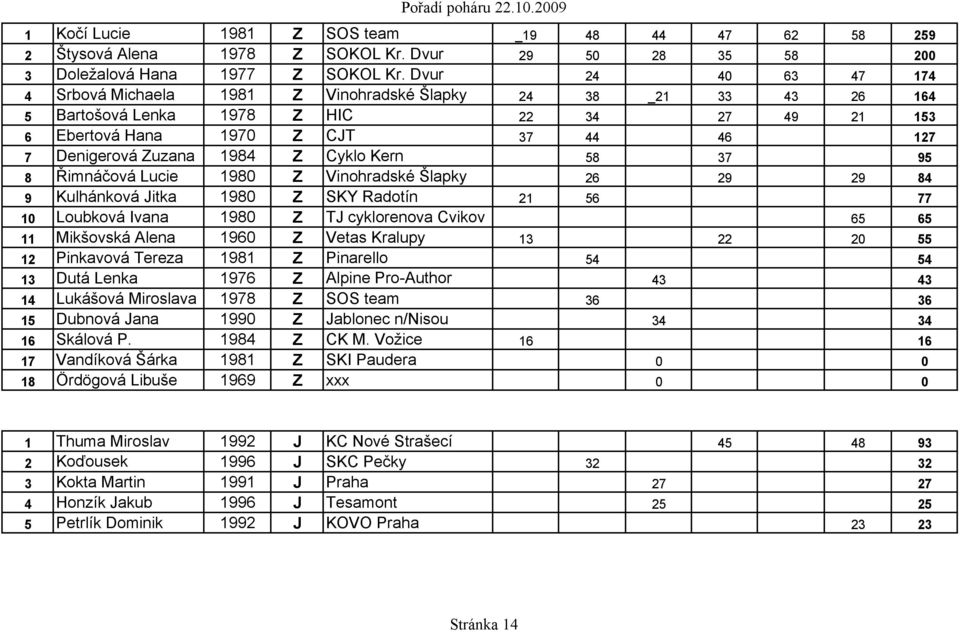 1984 Z Cyklo Kern 58 37 95 8 Řimnáčová Lucie 1980 Z Vinohradské Šlapky 26 29 29 84 9 Kulhánková Jitka 1980 Z SKY Radotín 21 56 77 10 Loubková Ivana 1980 Z TJ cyklorenova Cvikov 65 65 11 Mikšovská