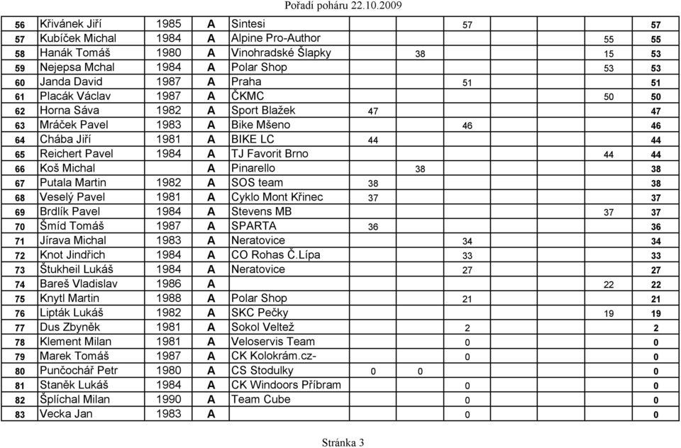 Brno 44 44 66 Koš Michal A Pinarello 38 38 67 Putala Martin 1982 A SOS team 38 38 68 Veselý Pavel 1981 A Cyklo Mont Křinec 37 37 69 Brdlík Pavel 1984 A Stevens MB 37 37 70 Šmíd Tomáš 1987 A SPARTA 36